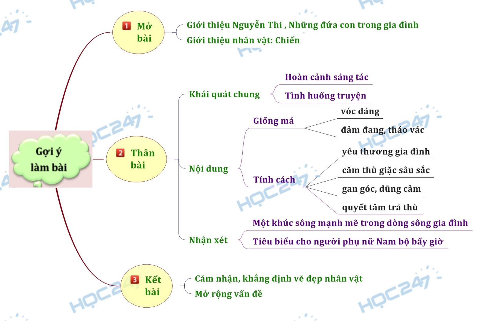 Sơ đồ tư duy - Phân tích nhân vật Chiến trong tác phẩm Những đứa con trong gia đình